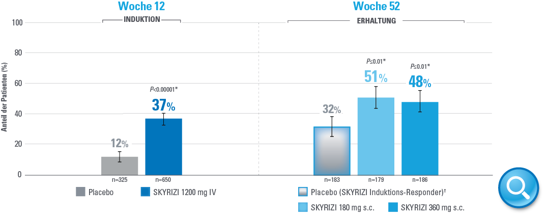 Mukosale Heilung Woche 12 & Woche 52 Mukosale Heilung Woche 12 & Woche 52