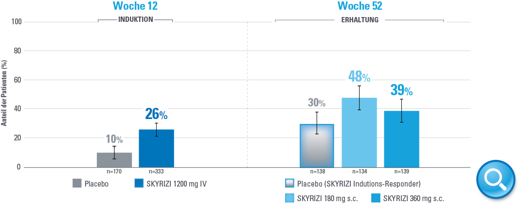 Mukosale Heilung Woche 12 & Woche 52 Mukosale Heilung Woche 12 & Woche 52