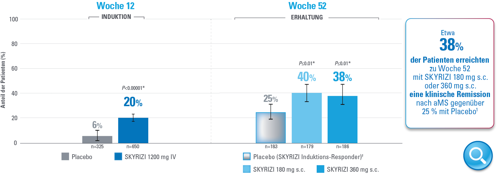Mukosale Heilung Woche 12 & Woche 52 Mukosale Heilung Woche 12 & Woche 52