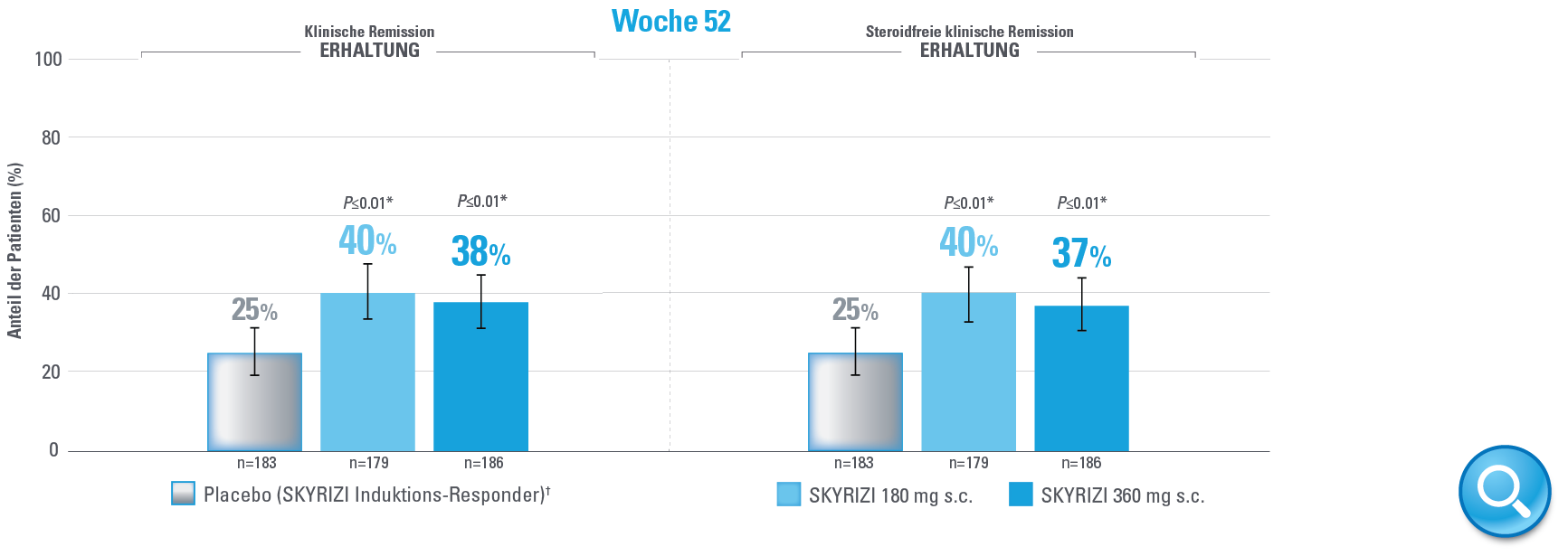 Mukosale Heilung Woche 12 & Woche 52 Mukosale Heilung Woche 12 & Woche 52
